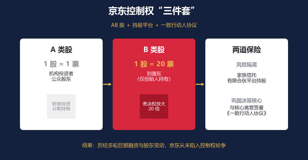 京东控制权“三件套”:AB 股+持股平台+一致行动人