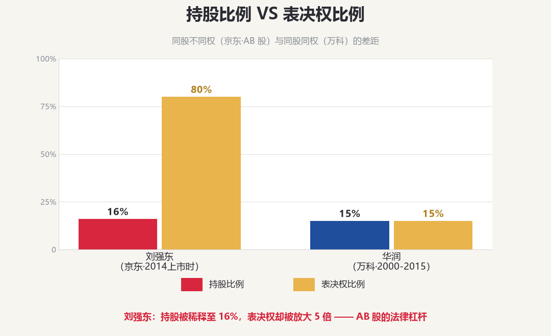 持股比例 VS 表决权比例:京东与万科的差距