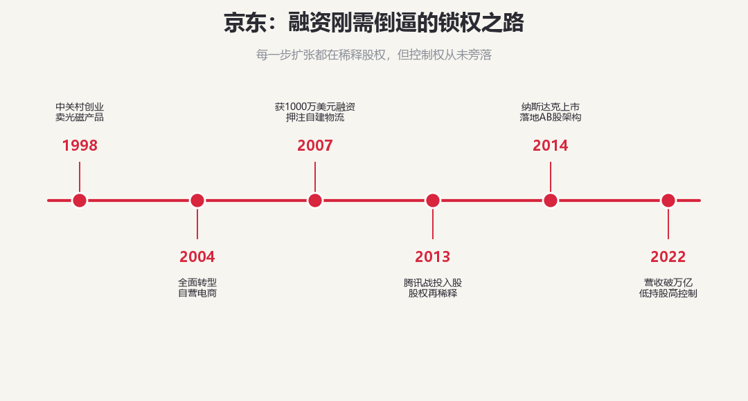 京东:融资刚需倒逼的锁权之路