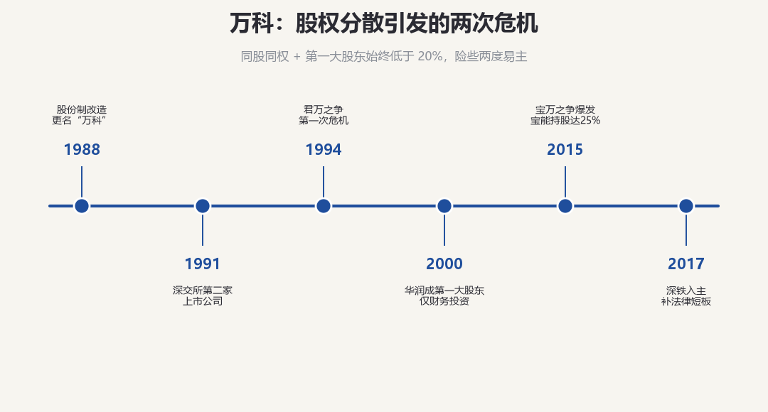 万科:股权分散引发的两次危机