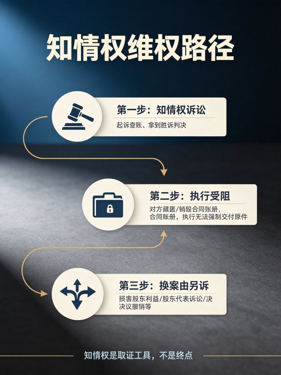 股东维权三步路径：第一步知情权诉讼、第二步执行受阻、第三步换案由另诉