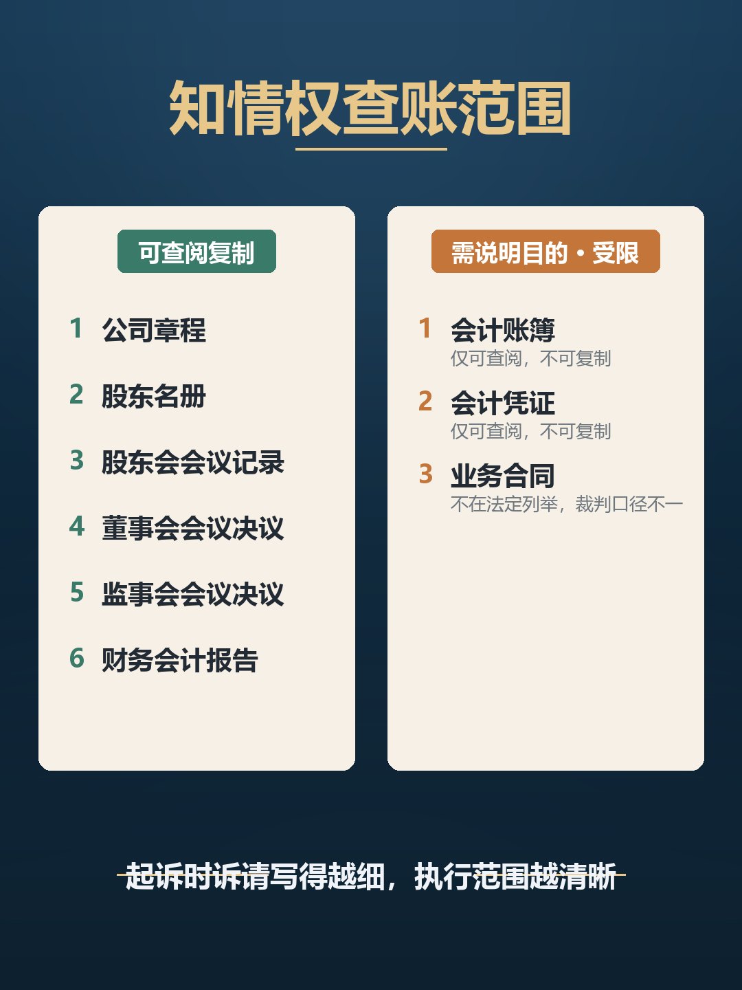 股东知情权可查阅资料范围：可查阅复制的公司章程、股东名册、股东会会议记录、董事会与监事会会议决议、财务会计报告，以及需说明目的、仅可查阅的会计账簿、会计凭证与存在争议的业务合同