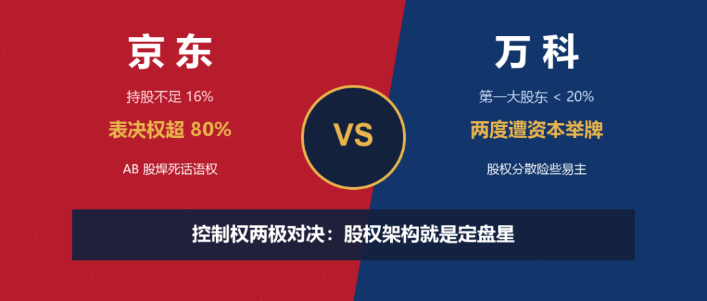 股权控制权两极对决：京东 VS 万科，创始人如何锁...
